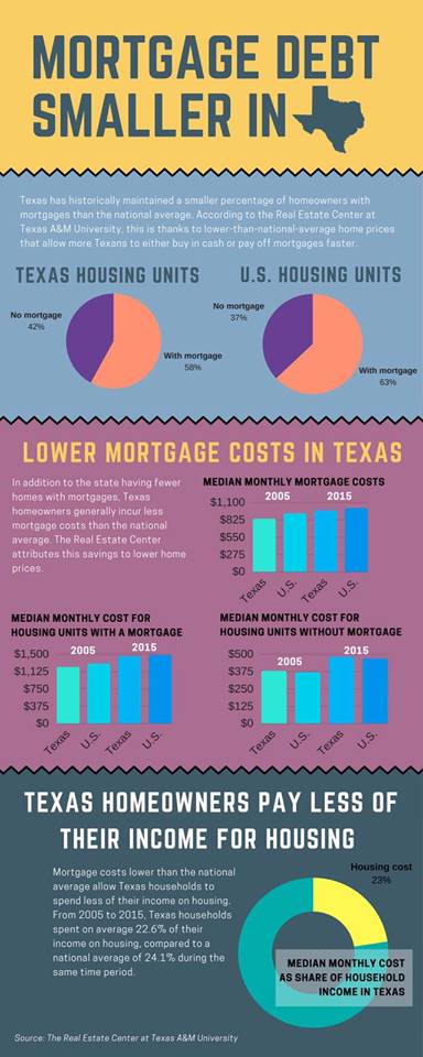 Mortgage debt smaller in texas