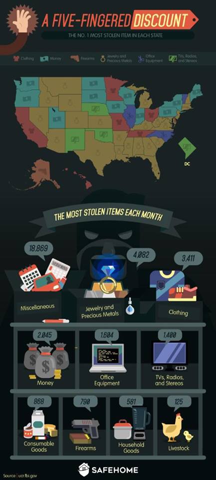 Most popular items stolen from homes