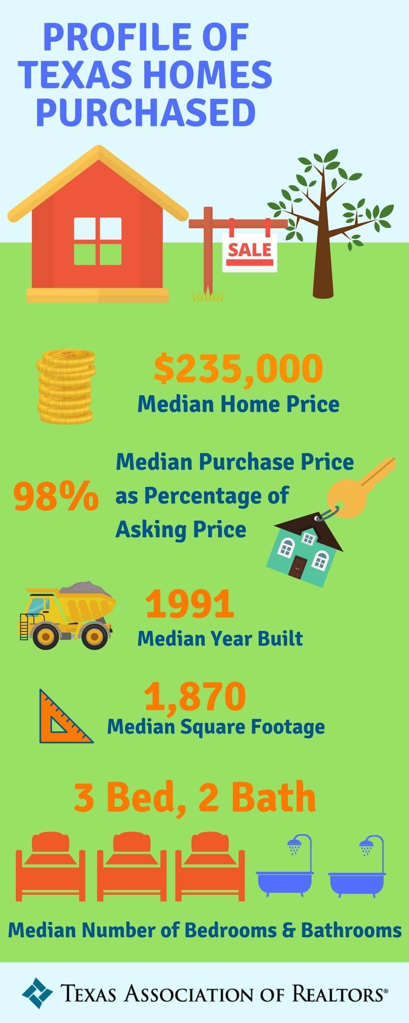 Profile of Texas Homes Purchased infographic