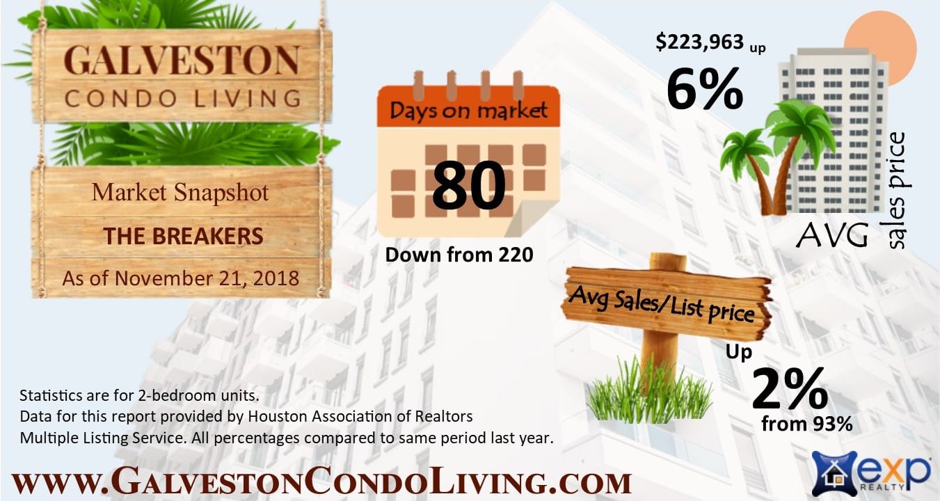 Infographic of market information for Breakers Condominiums