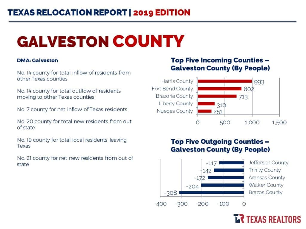 2019 Galveston County Relocation Report
