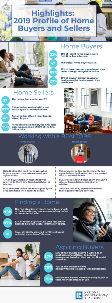 Infographic home buyers and sellers statistics