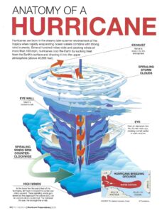 Anatomy Of A Hurricane - Galveston Condo Living