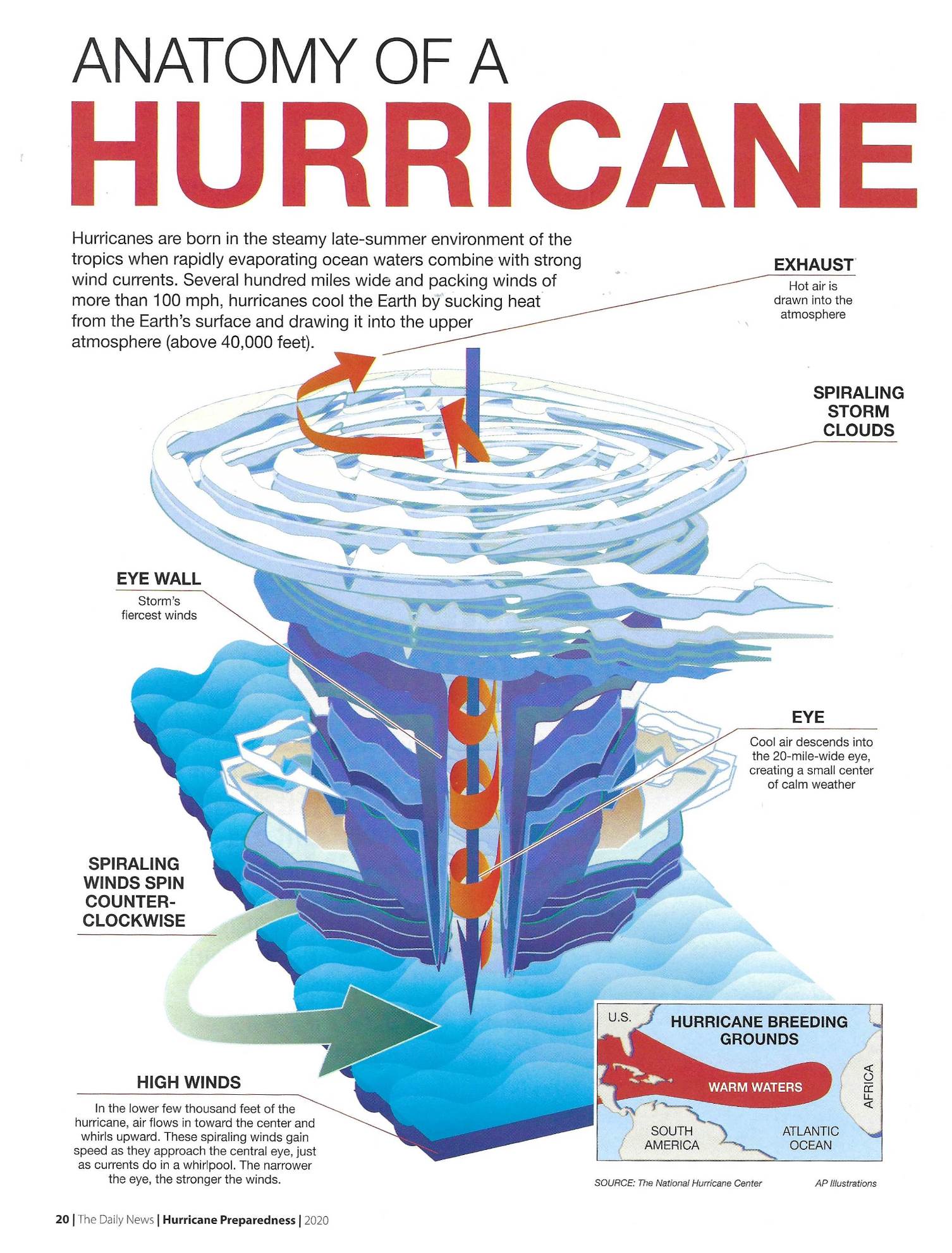 Hurricane Anatomy and Structure