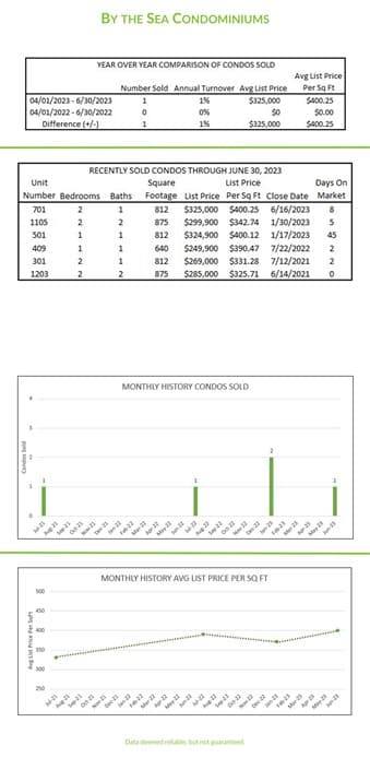 By The Sea Condominiums Q2 newsletter stats