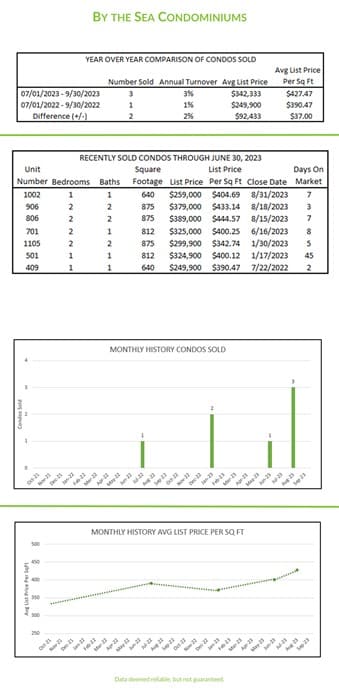By The Sea Condominiums Q3 newsletter stats