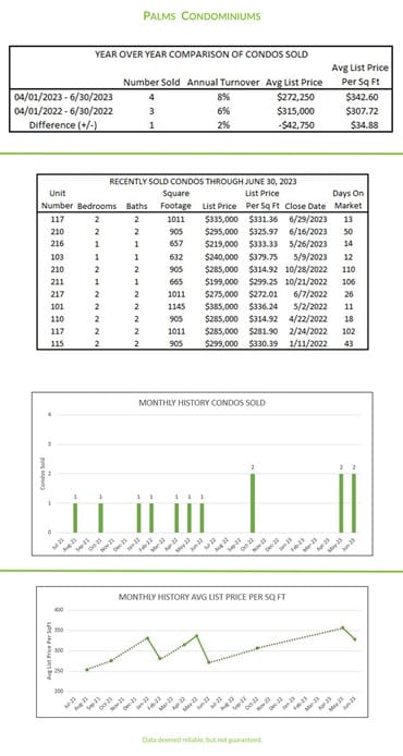 Palms Condominiums Q2 newsletter stats.jpg