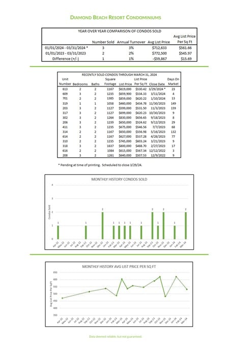 Photo of market charts of first quarter activity at Diamond Beach Condominiums
