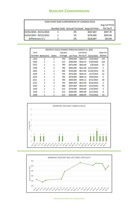 Photo of market charts of first quarter activity at Seascape Condominiums