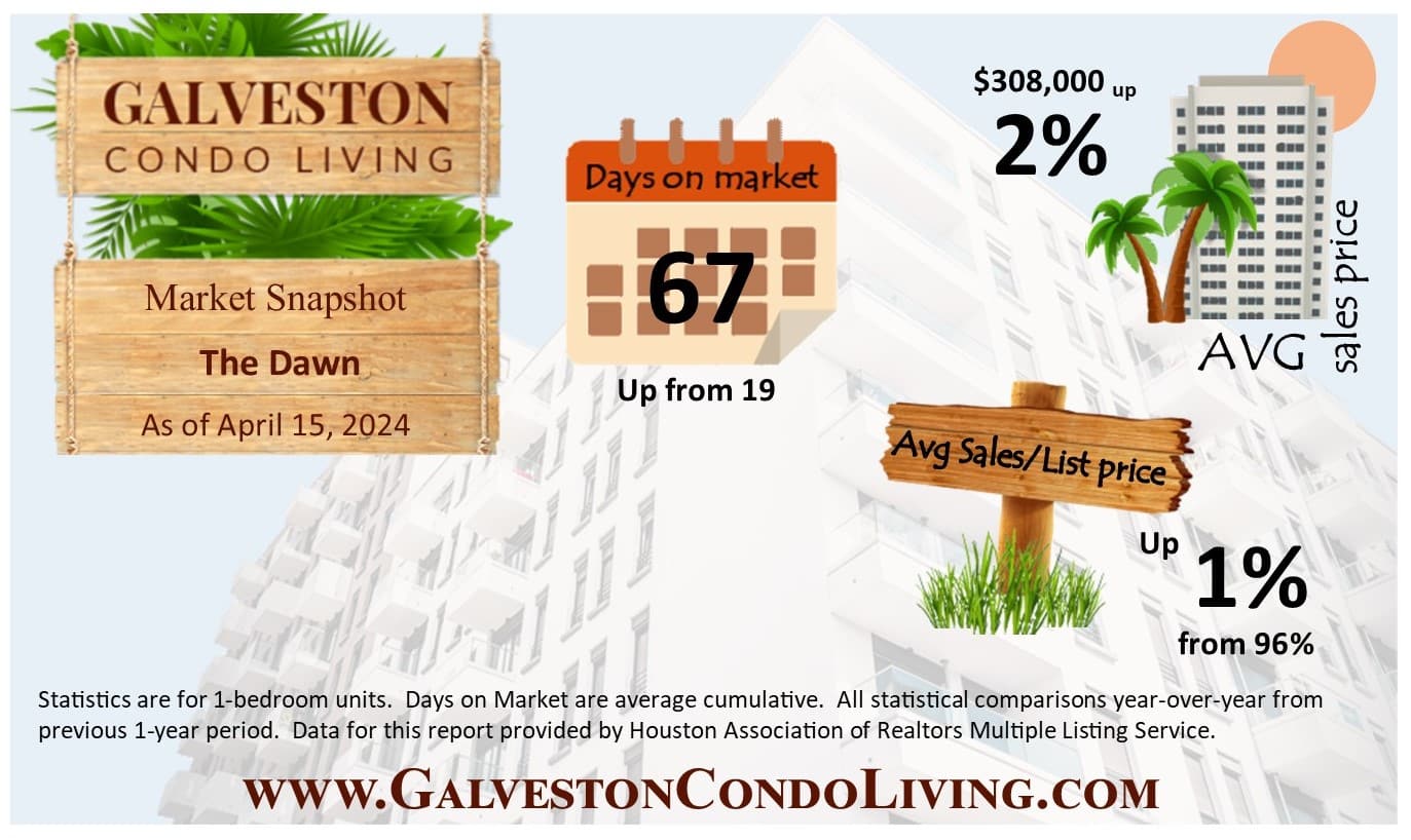 April Condo Spotlight - Dawn Condominiums Market Report infographic