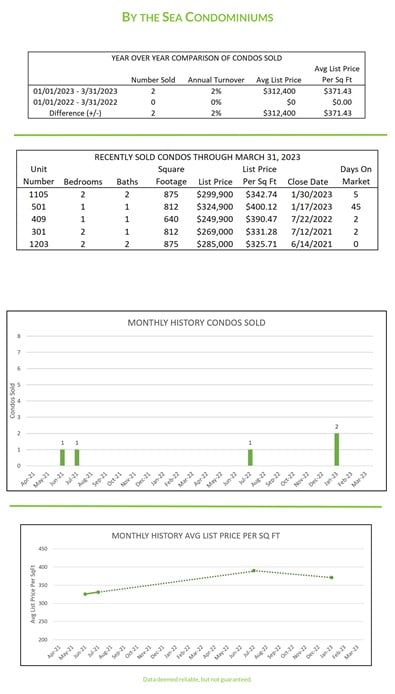 By The Sea Condominiums Q1 newsletter stats