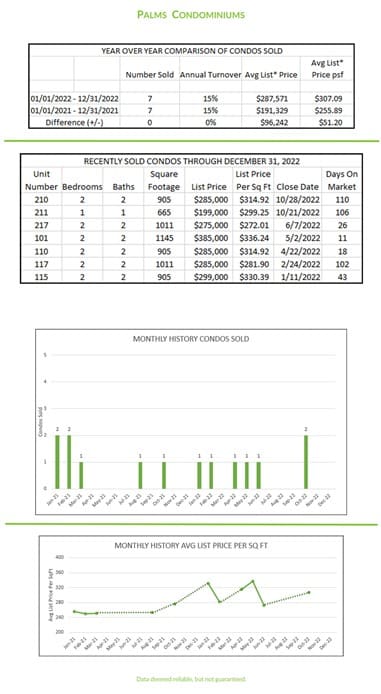 Palms Condominiums 2022 year end recap newsletter stats