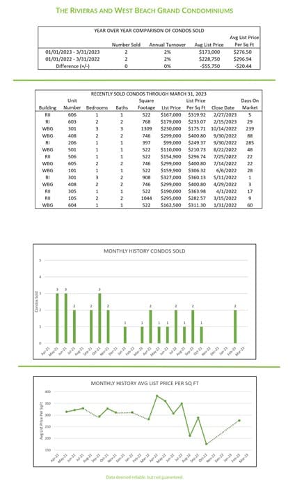 Rivieras and West Beach Grand Condominiums Q1 newsletter stats