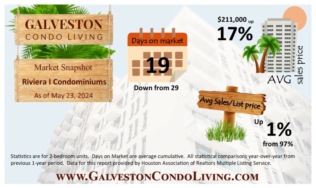 Market infographic for Riviera I Condominiums