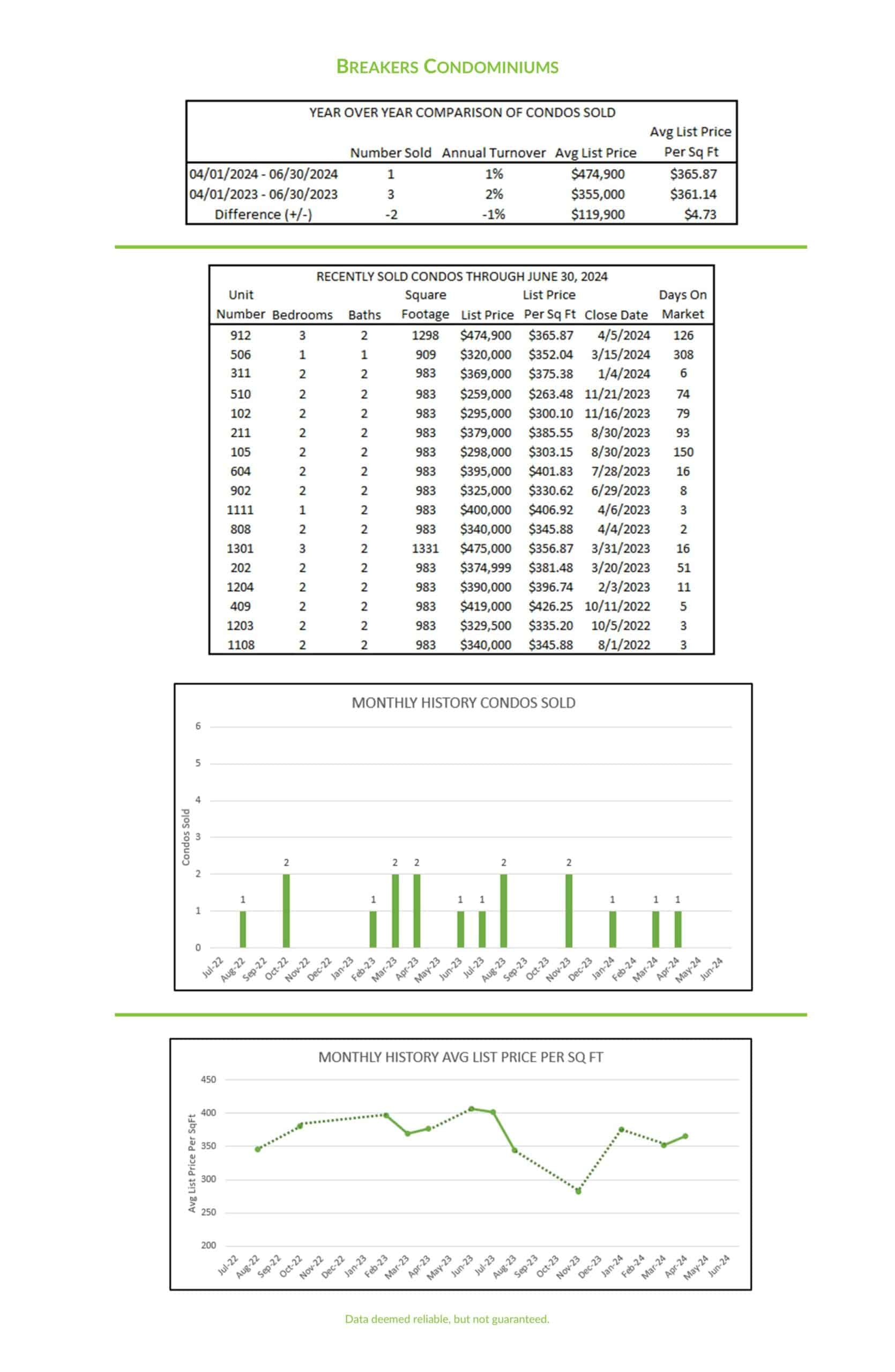 Photo of market charts of second quarter activity at Breakers Condominiums