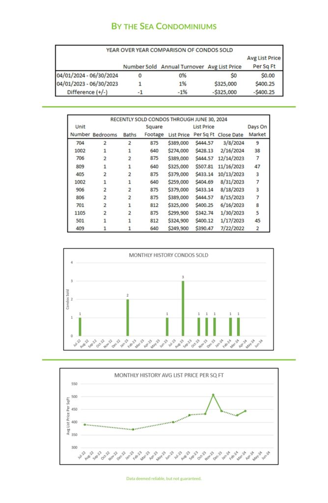 Photo of market charts of second quarter activity at By The Sea Condominiums