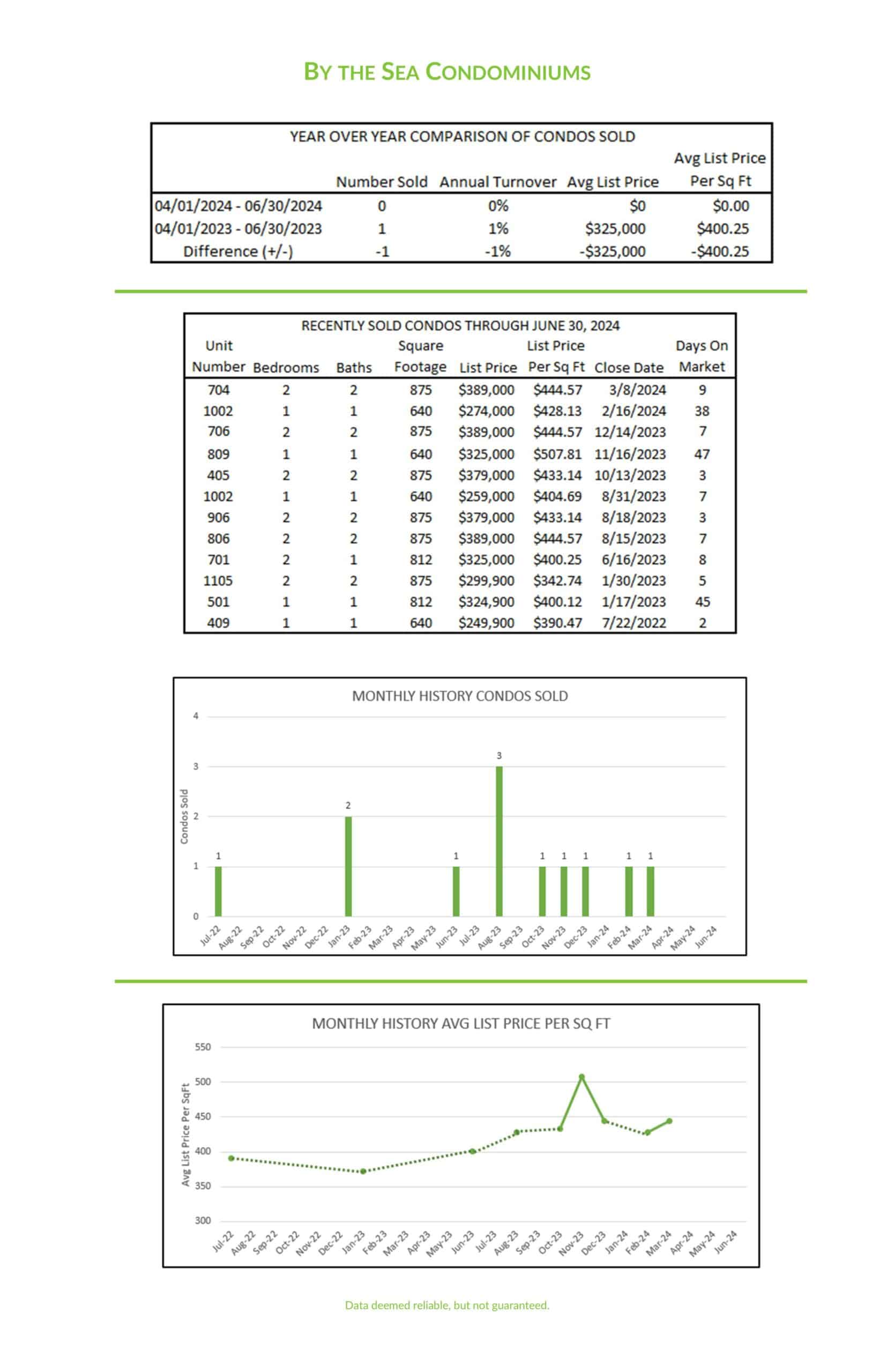 Photo of market charts of second quarter activity at By The Sea Condominiums