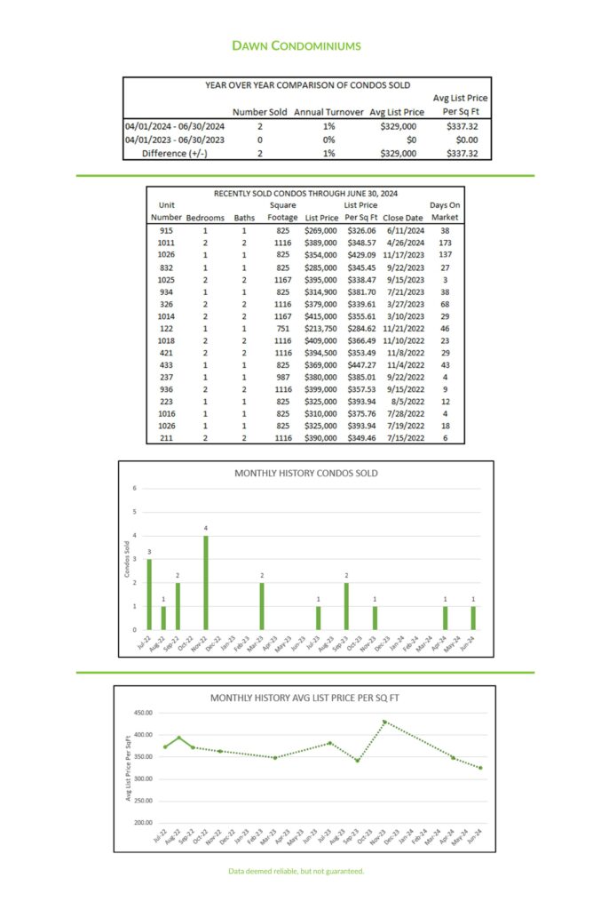 Photo of market charts of second quarter activity at Dawn Condominiums