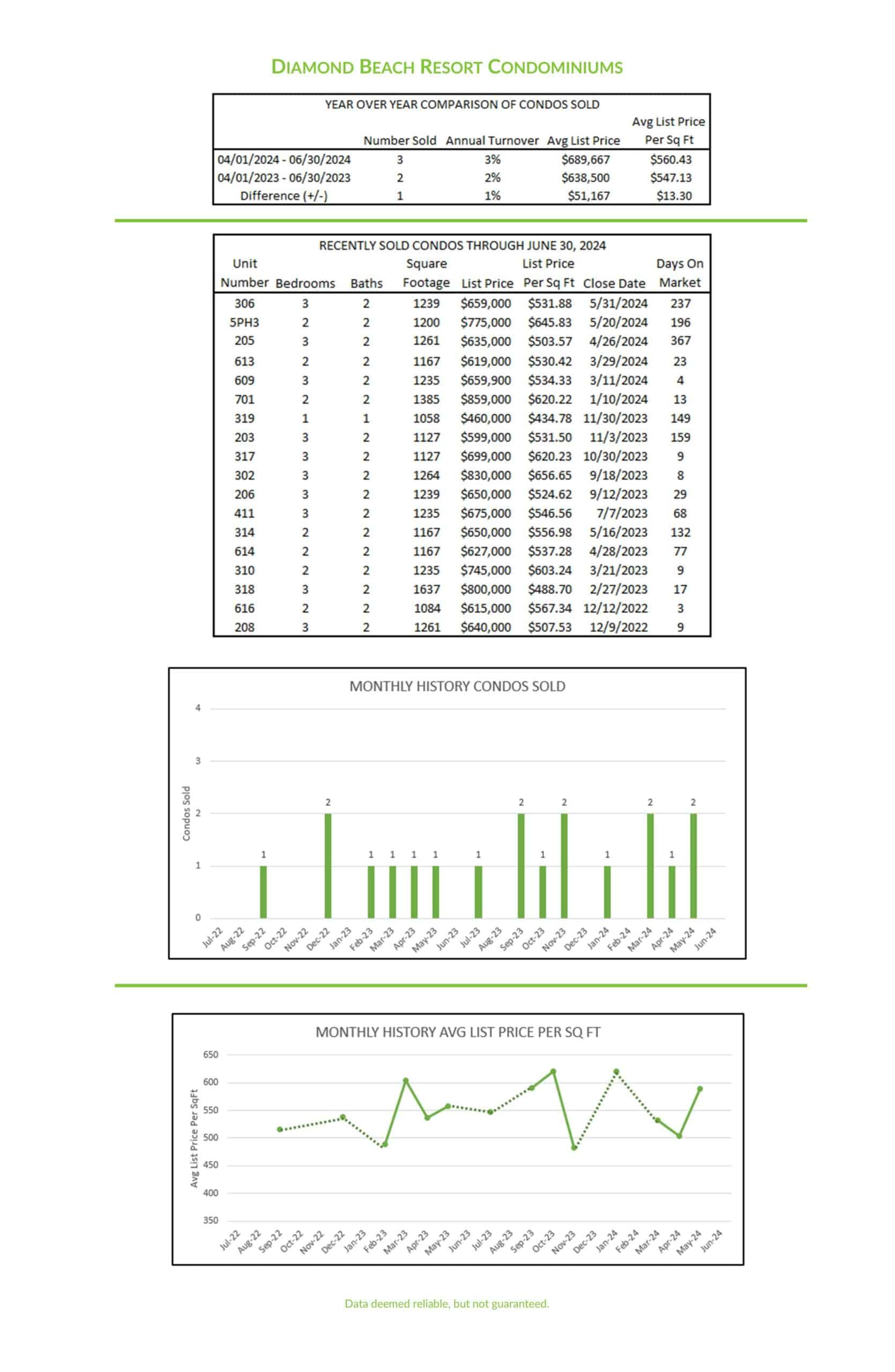 Photo of market charts of second quarter activity at Diamond Beach Condominiums