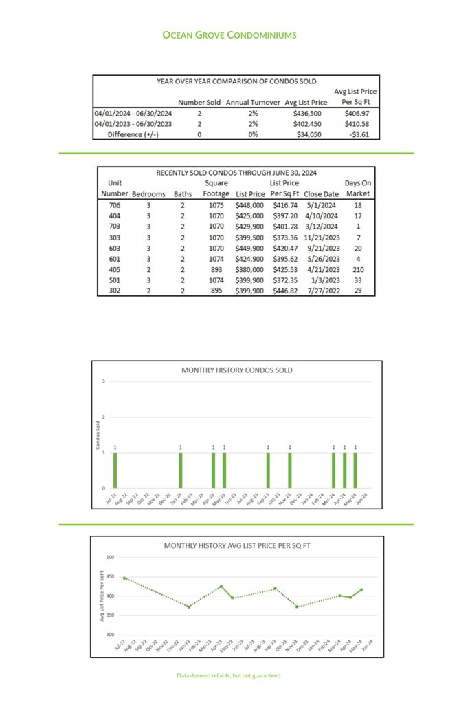 Photo of market charts of second quarter activity at Ocean Grove Condominiums