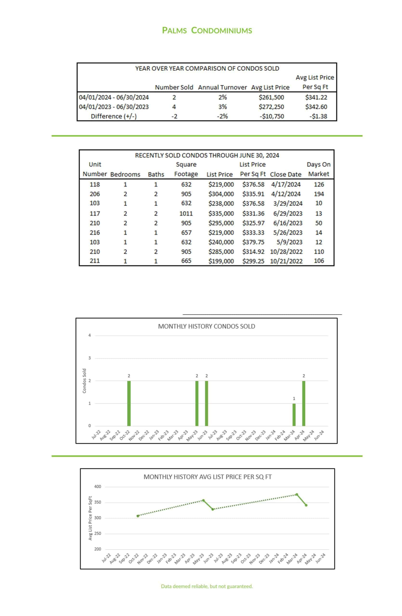 Photo of market charts of second quarter activity at Palms Condominiums