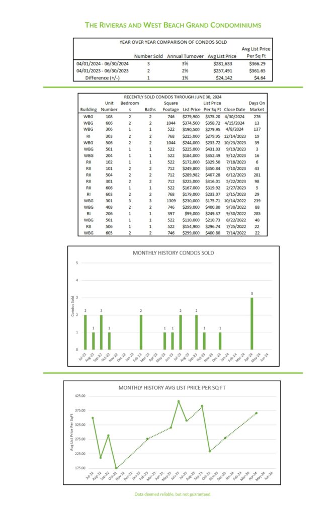 Photo of market charts of second quarter activity at Rivieras and West Beach Grand Condominiums