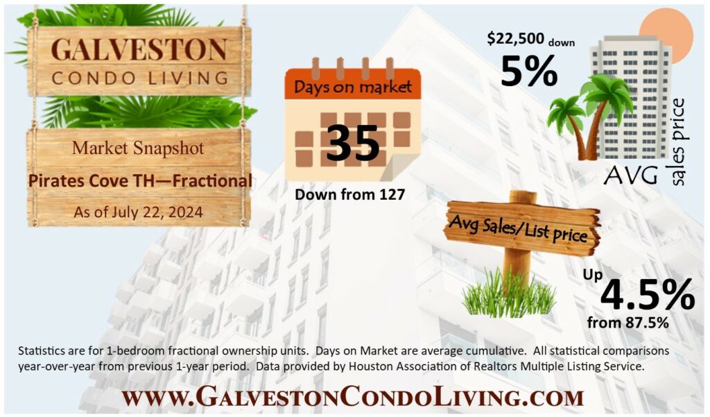 Infographic of market information for Pirates Cove Townhomes