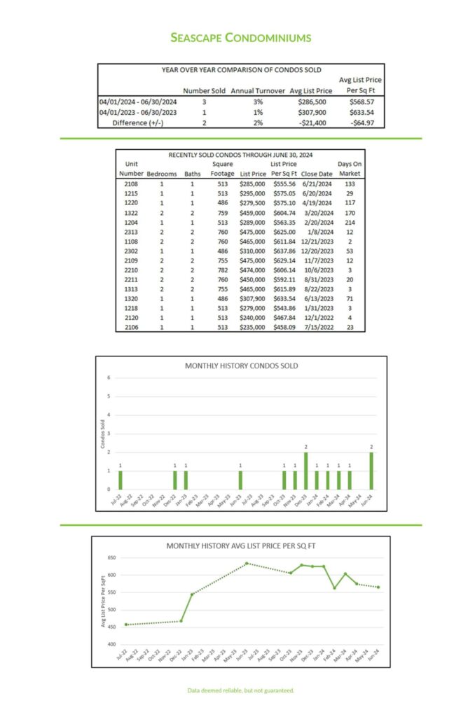 Photo of market charts of second quarter activity at Seascape Condominiums