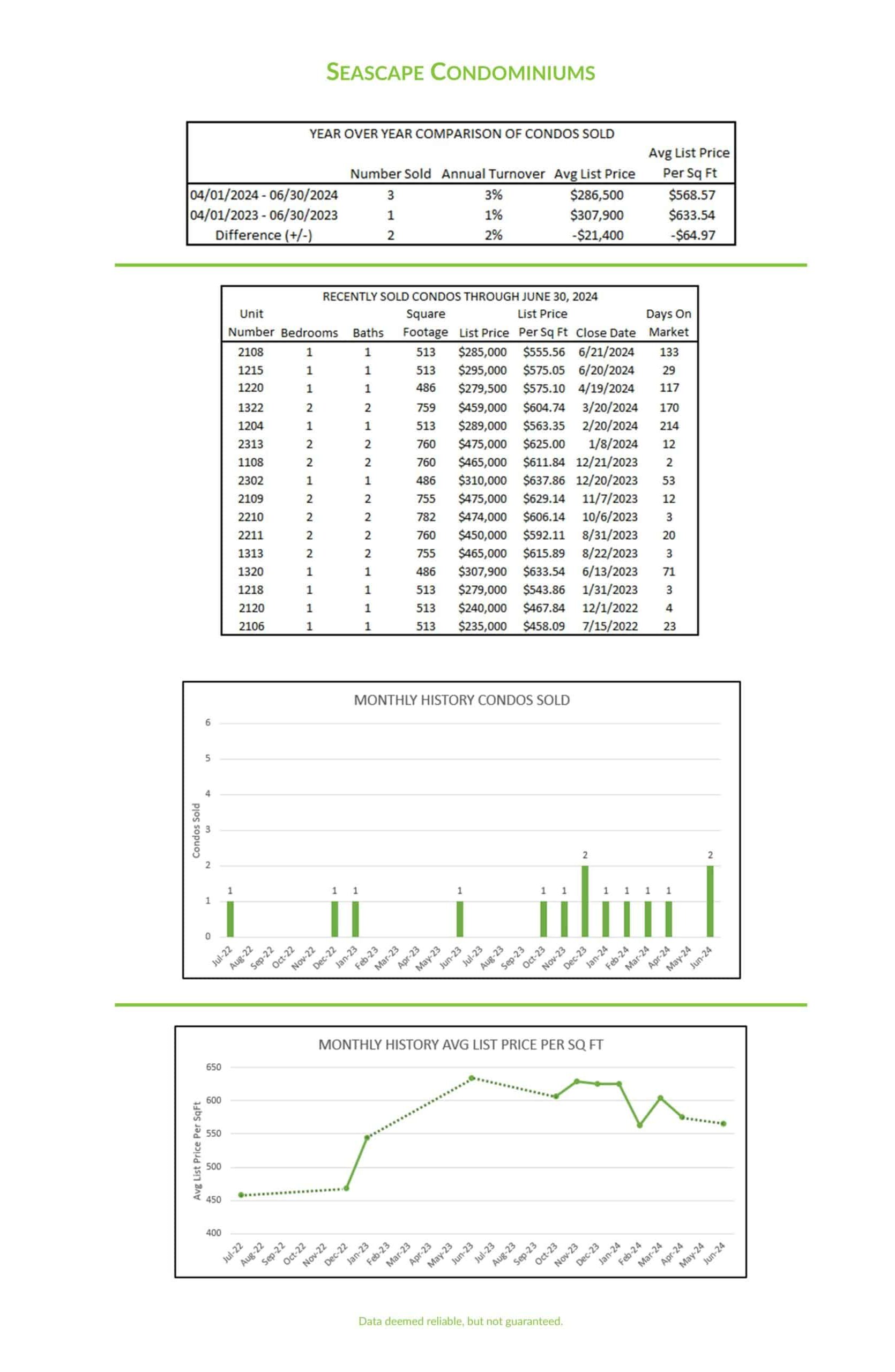 Photo of market charts of second quarter activity at Seascape Condominiums