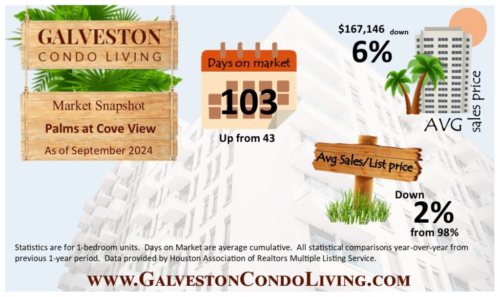 Infographic showing various market data for the September Condo Spotlight on Palms at Cove View Condominiums