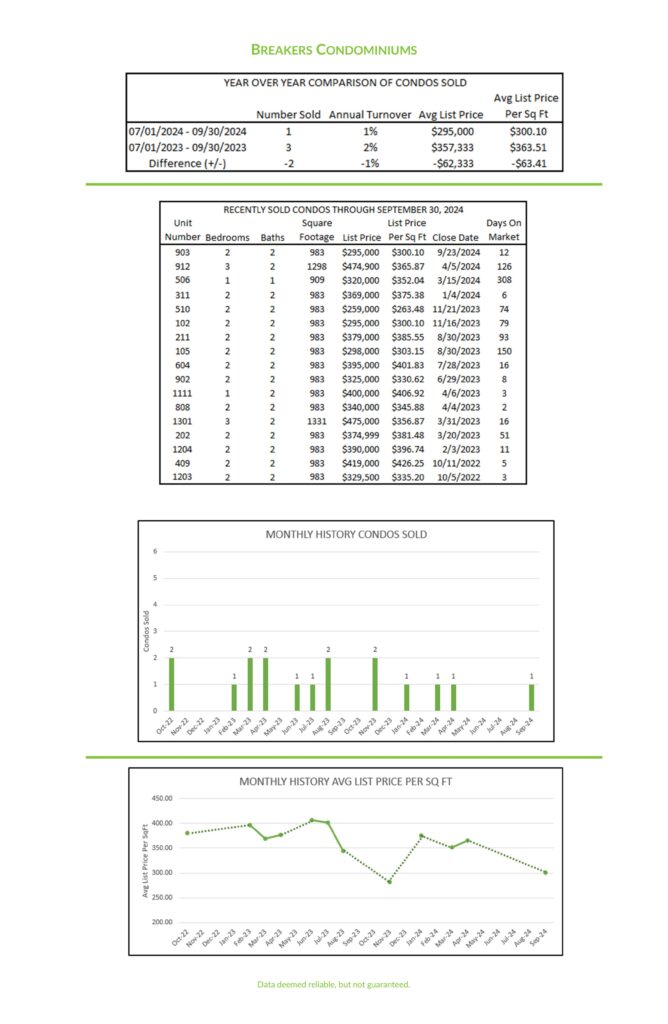 2024 3rd Qtr Breakers Condominiums market report