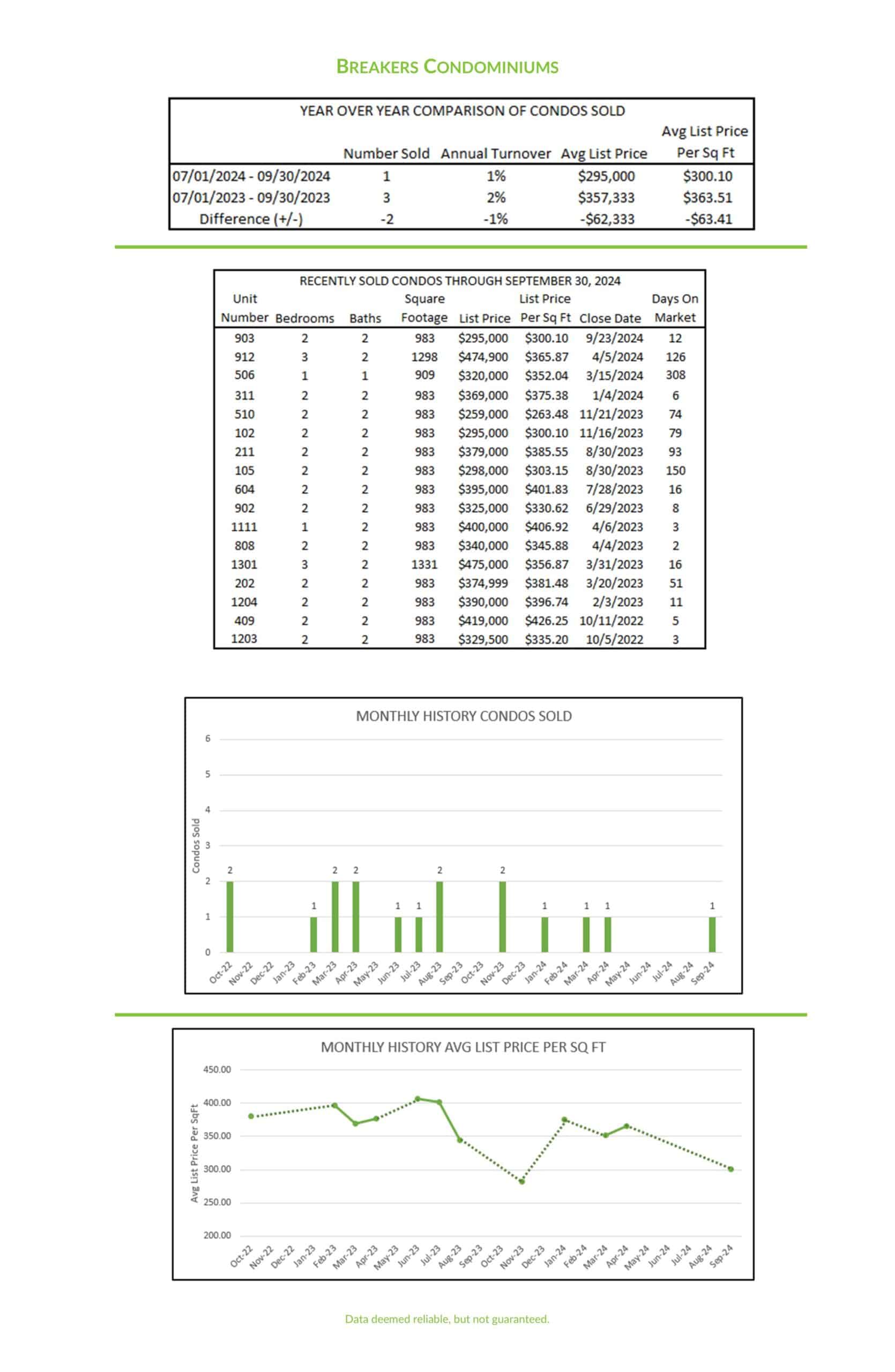 2024 3rd Qtr Breakers Condominiums market report