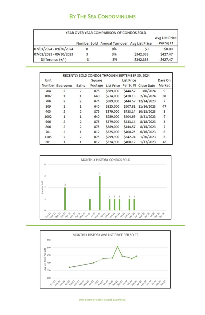 2024 3rd Qtr By The Sea Condominiums market report