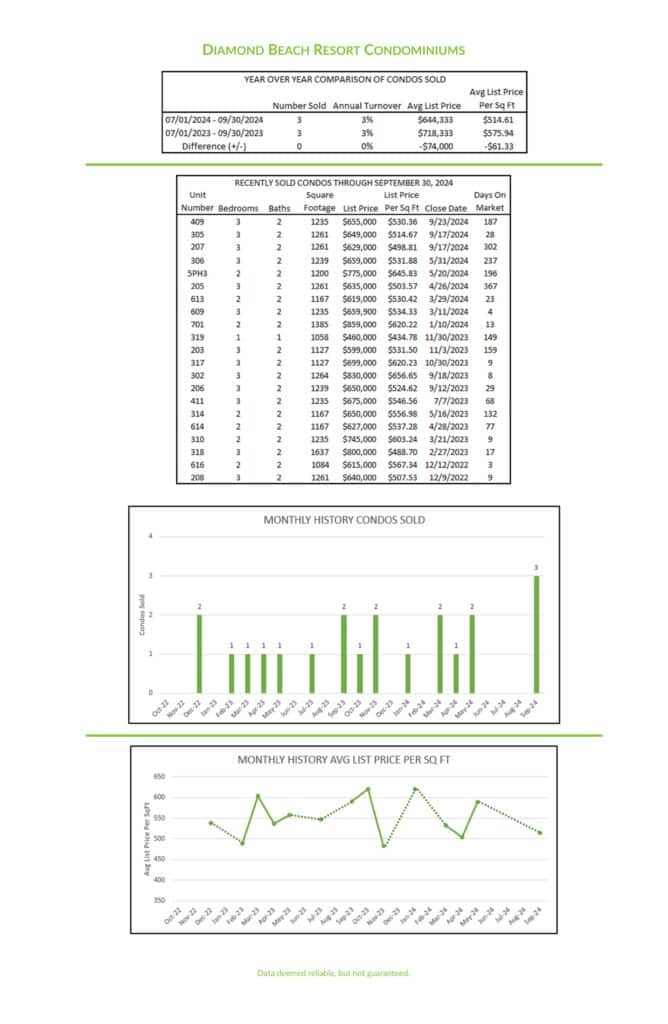 2024 3rd Qtr Diamond Beach Condominiums market report