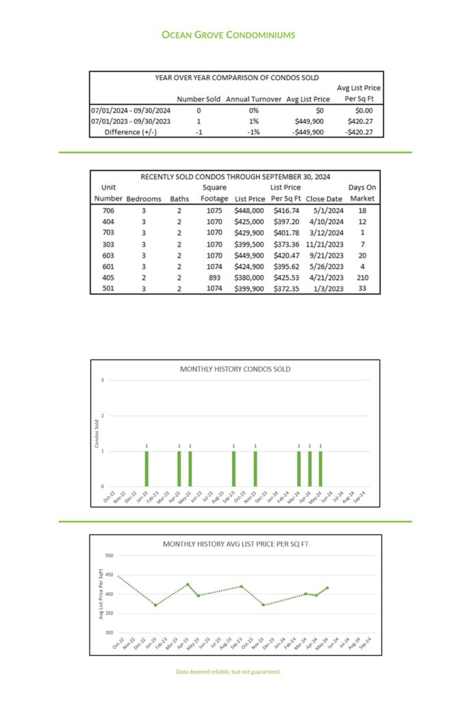 2024 3rd Qtr Ocean Grove Condominiums market report