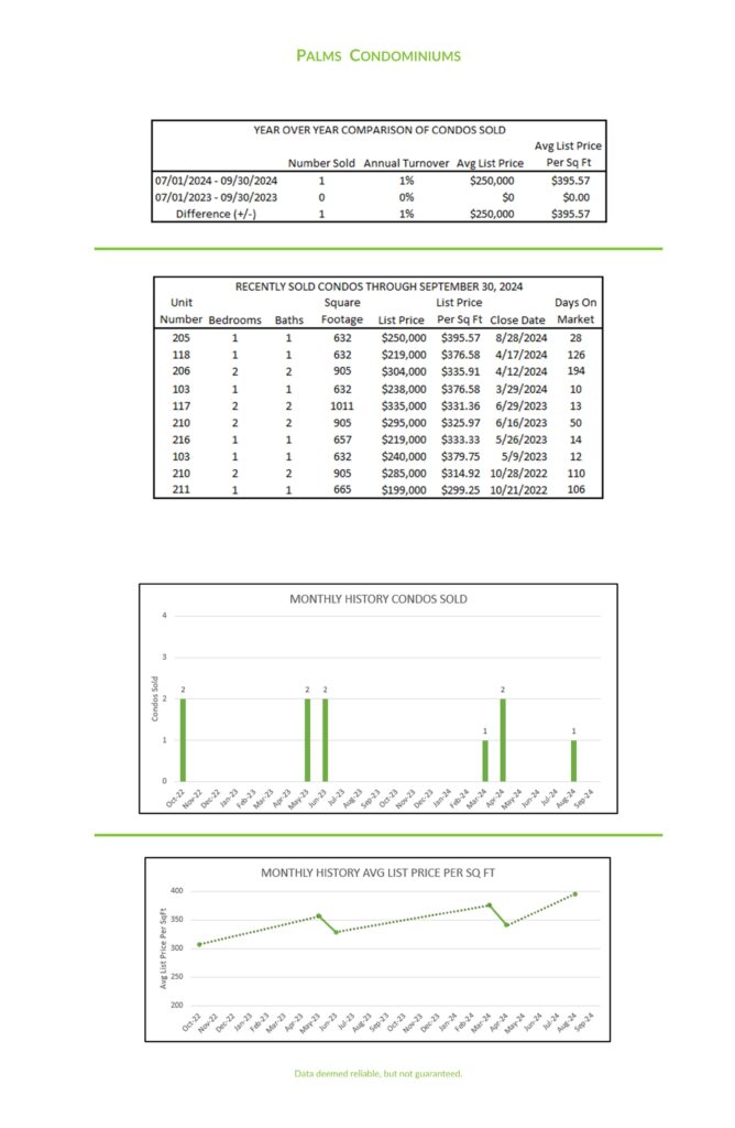 2024 3rd Qtr Palms Condominiums market report