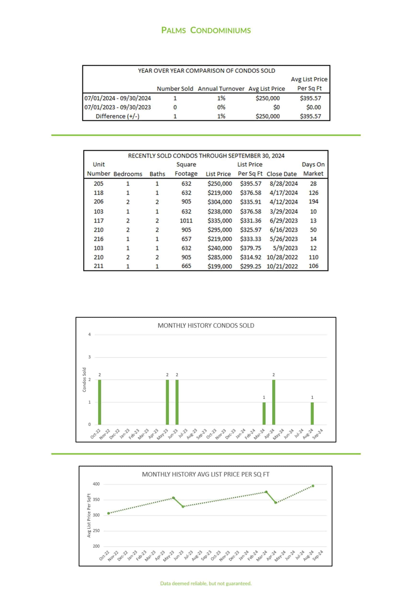 2024 3rd Qtr Palms Condominiums market report