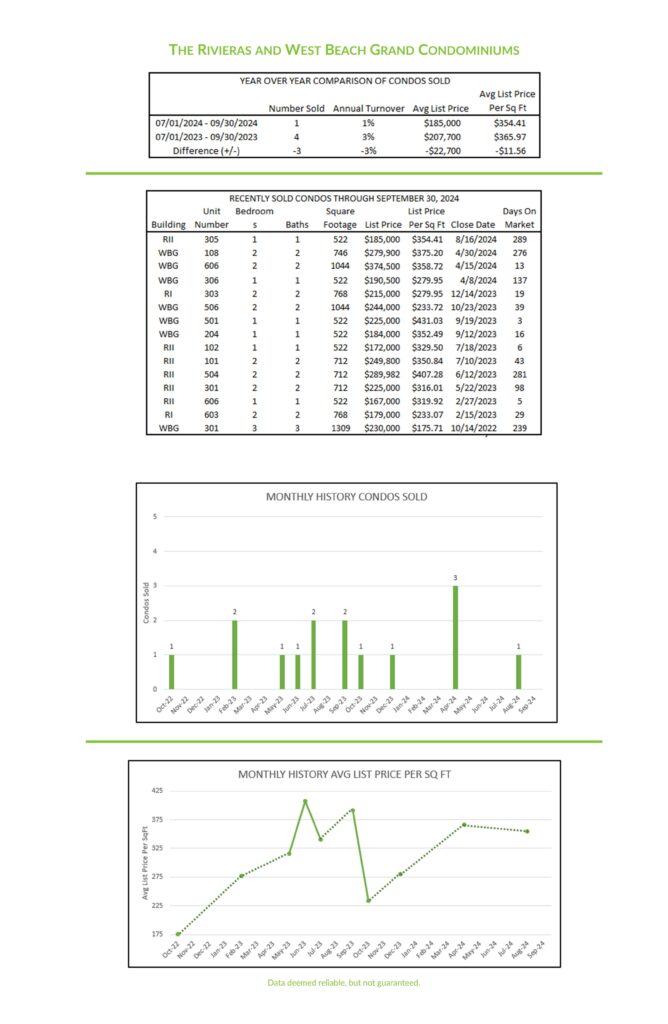 2024 3rd Qtr Rivieras and West Beach Grand Condominiums market report