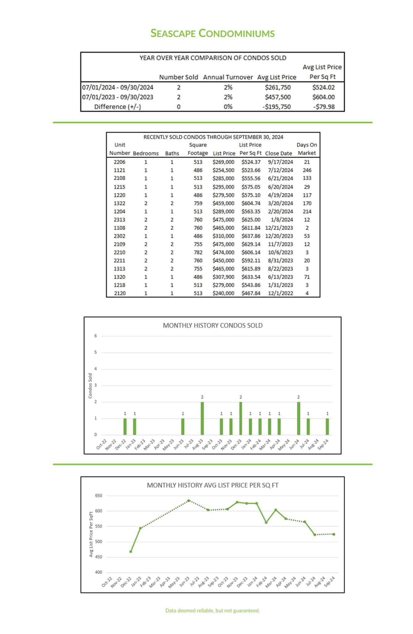 Seascape Condominiums 2024 3rd Quarter Market Report Galveston Condo