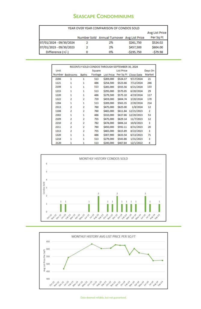 2024 3rd Qtr Seascape Condominiums market report