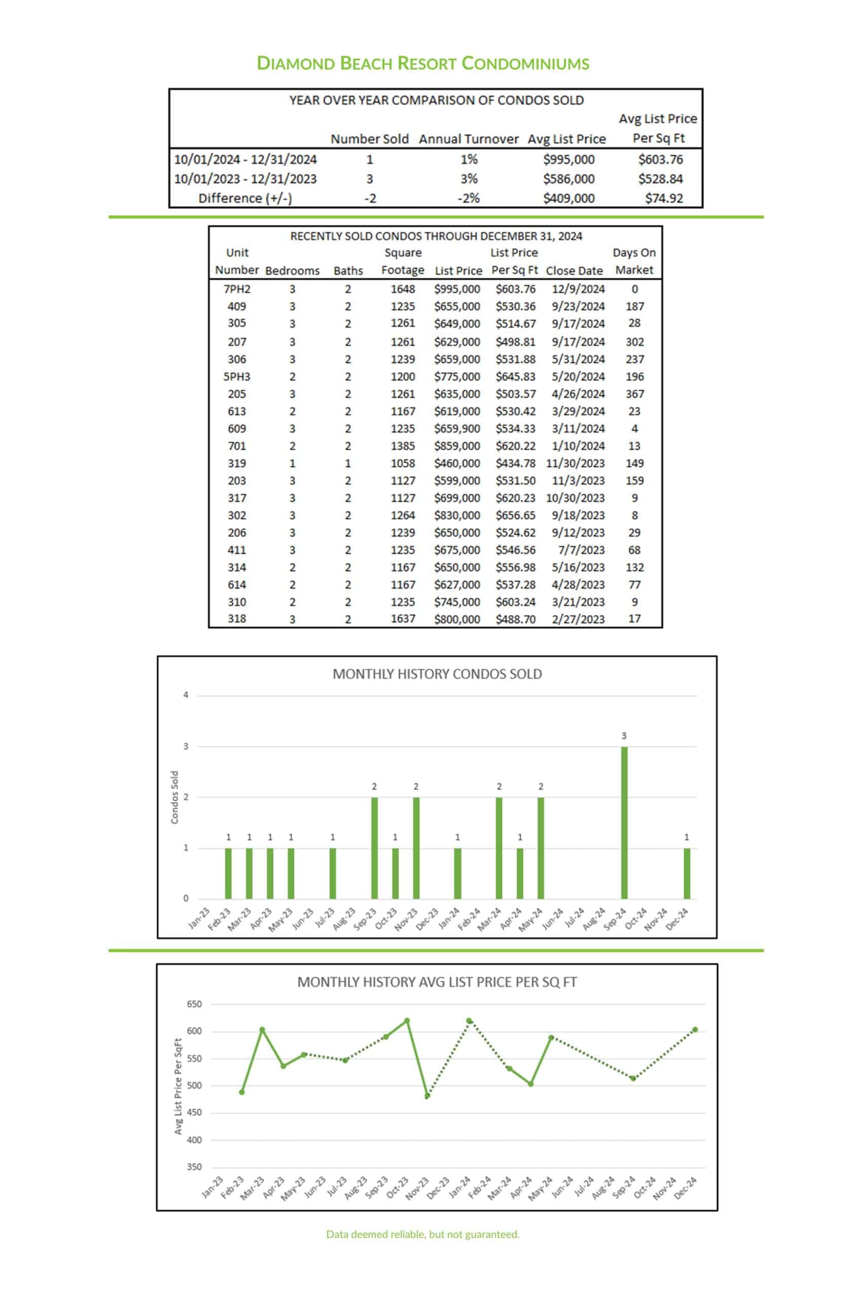 2024 Year-End Diamond Beach Condominiums market report